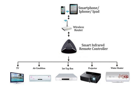 Wi-Fi To IR + RF Smart Remote Controller