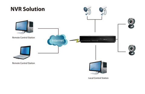 8 Channel NVR Security System