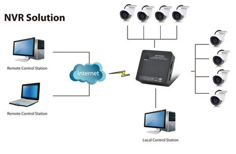 8 Channel HD Network Video Recorder System